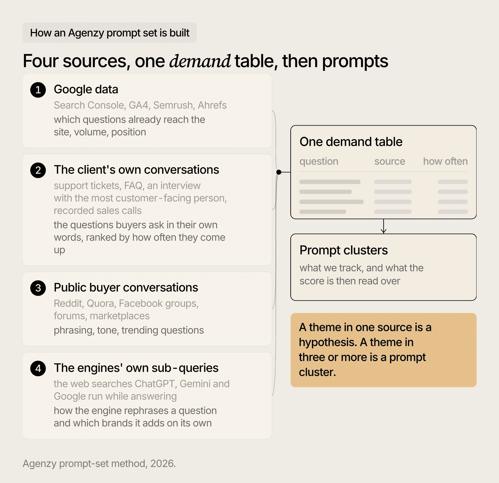 Four sources of buyer language flow into one demand table, which is then written into prompt clusters.