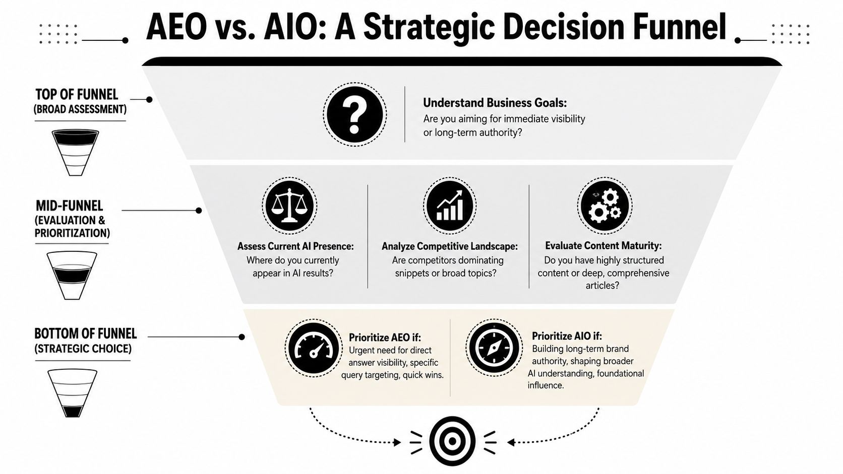 A strategic funnel diagram comparing AEO and AIO strategies for business marketing decision-making and content optimization.