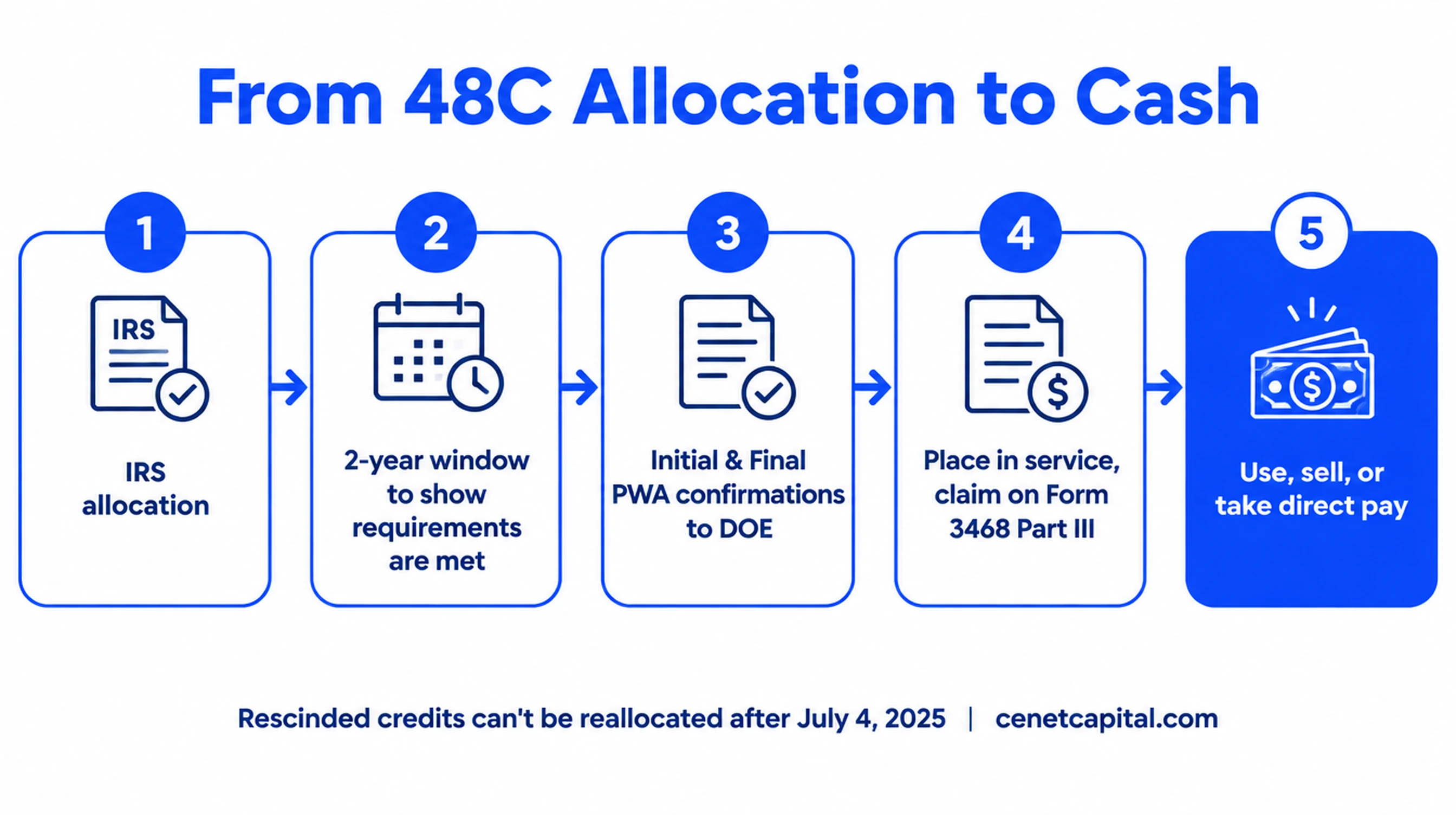 48C process from application to claiming or selling the credit