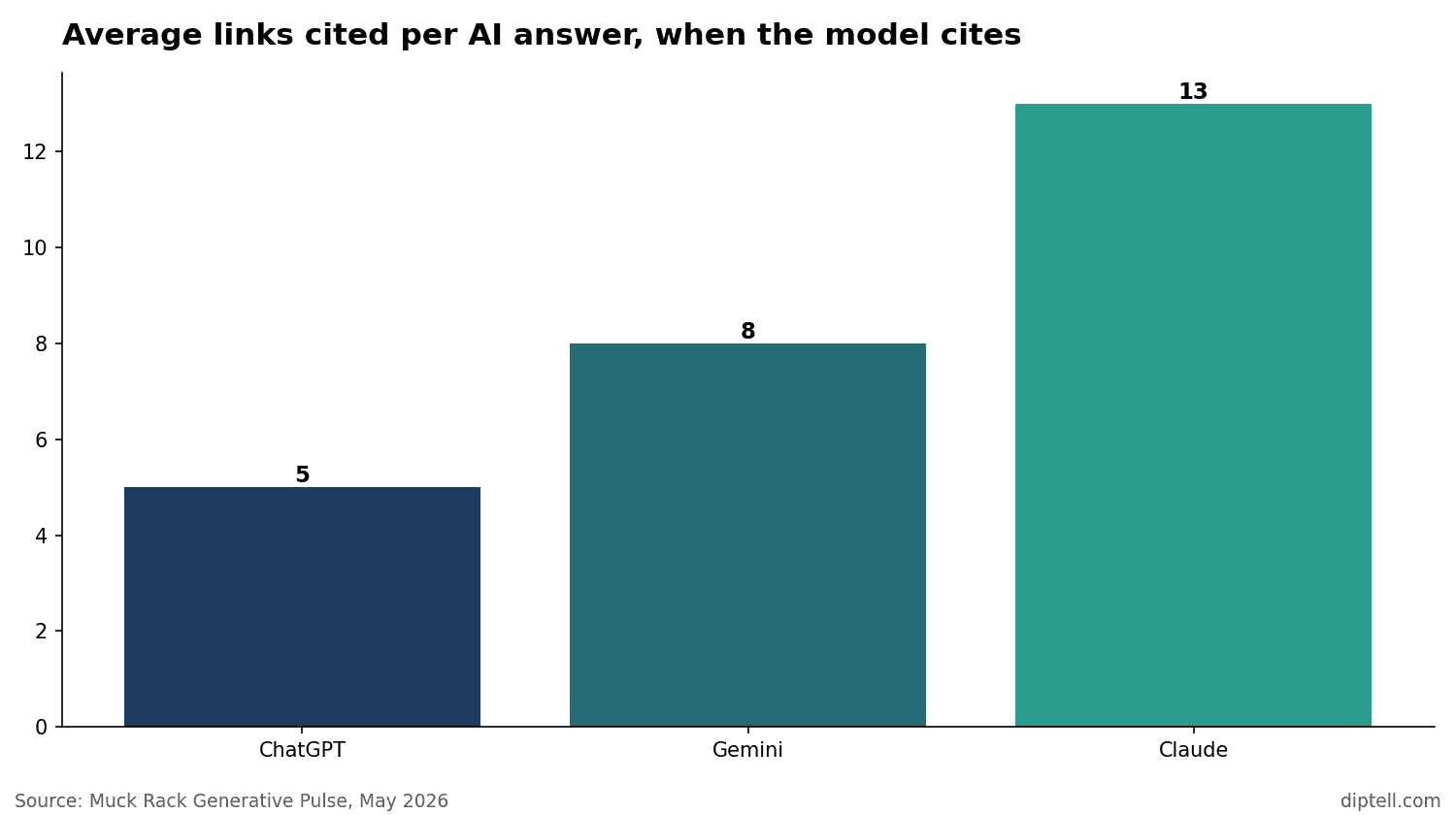 Bar chart of average links cited per AI answer: ChatGPT 5, Gemini 8, Claude 13