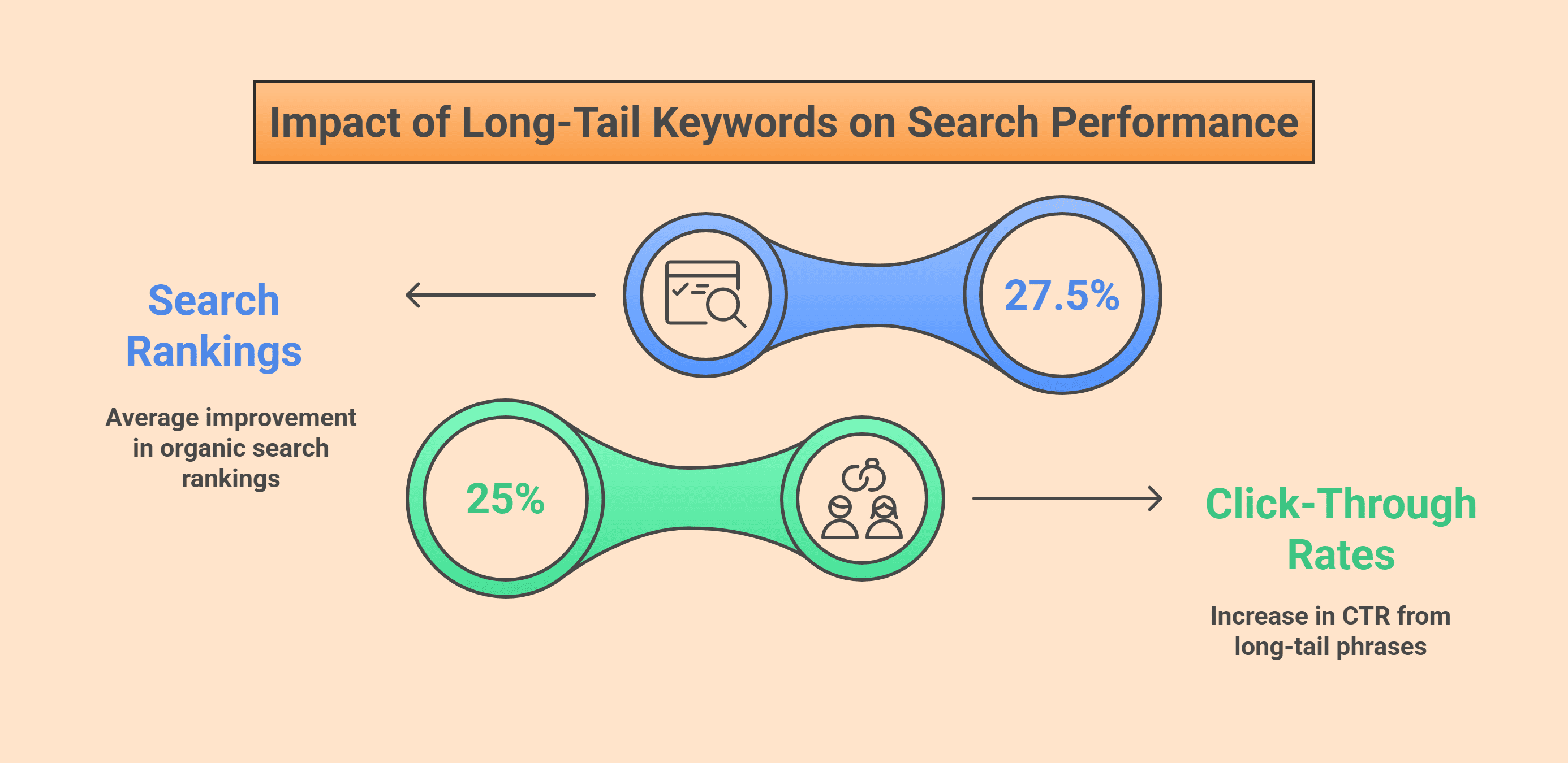 How long-tail keywords boost rankings and CTR