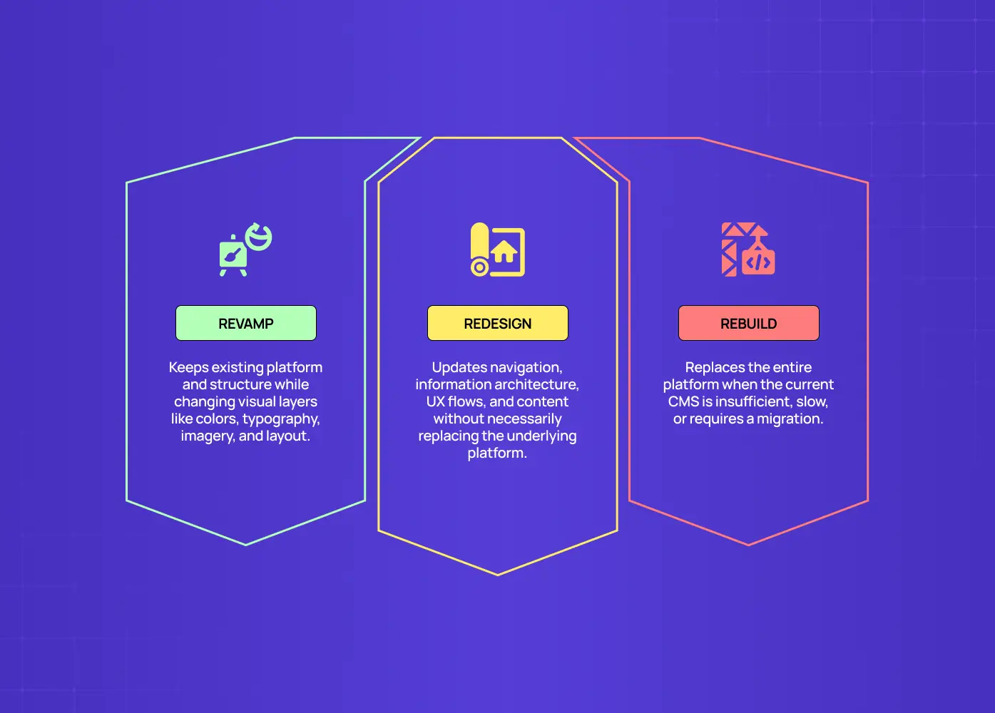 Diagram comparing three website improvement approaches: revamp, redesign, and rebuild, with each option describing its level of structural change.