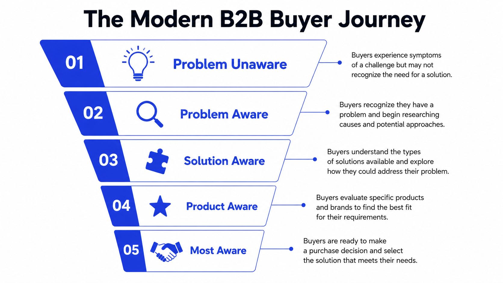 A funnel diagram illustrating the five stages of the modern B2B buyer journey from awareness to purchase.