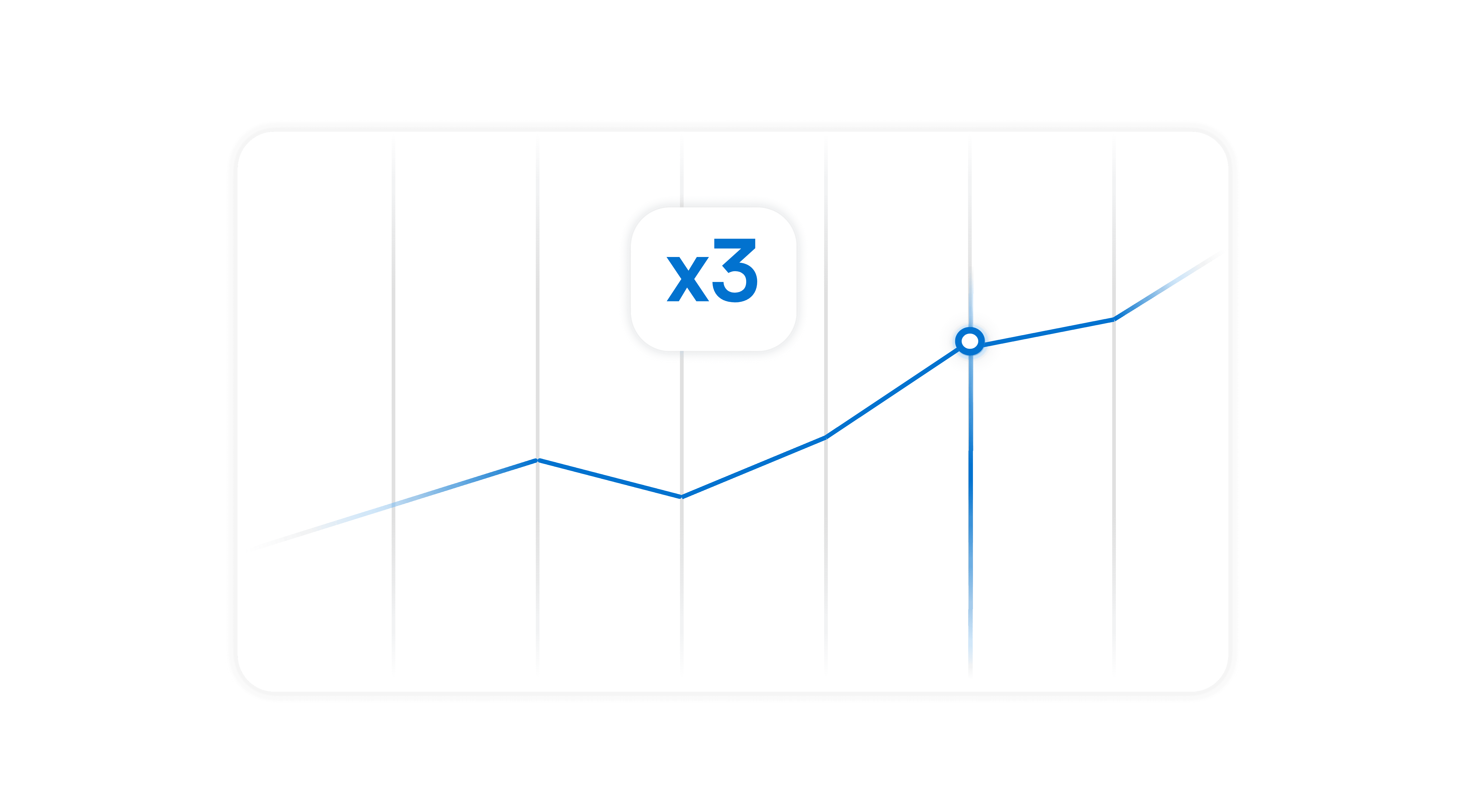 An analytical line chart trending upwards across a subtle grid background, highlighted by a prominent "x3" multiplier metric badge.
