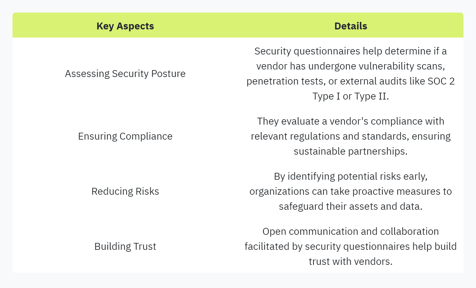  Table displaying: Key Aspects, Details: Assessing Security Posture, Security questionnaires help determine if a vendor has undergone vulnerability scans, penetration tests, or external audits like SOC 2 Type I or Type II: Ensuring Compliance, They evaluate a vendor's compliance with relevant regulations and standards, ensuring sustainable partnerships: Reducing Risks, By identifying potential risks early, organizations can take proactive measures to safeguard their assets and data: Building Trust, Open communication and collaboration facilitated by security questionnaires help build trust with vendors.