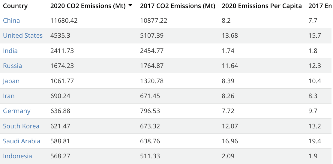 Carbon Emissions by Country 