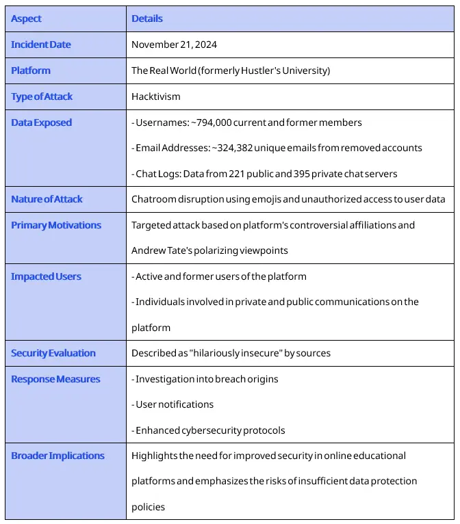 Massive Data Breach Exposes 800,000 Users of Andrew Tate’s Online University Summary