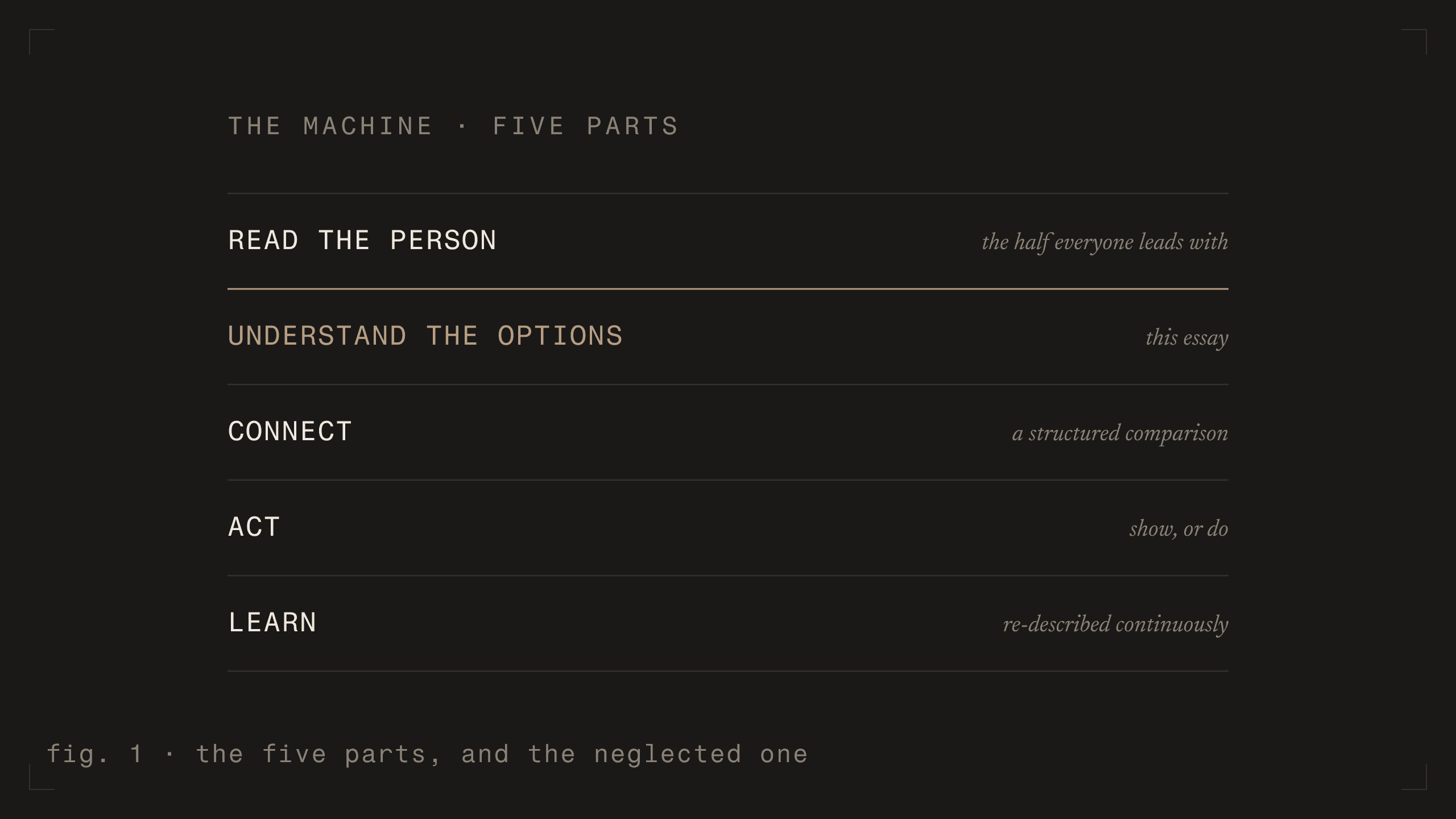 fig. 1 - the five parts, and the neglected one [dark]