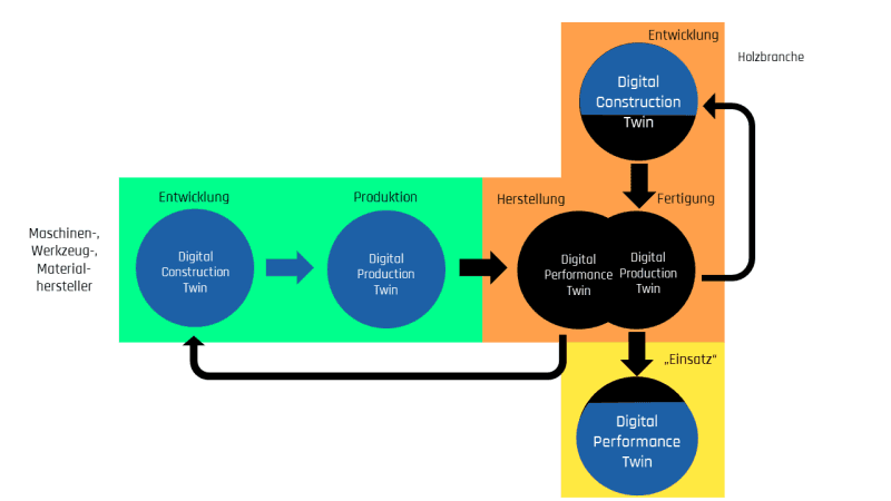 Flowchart of a digital production in the wood industry