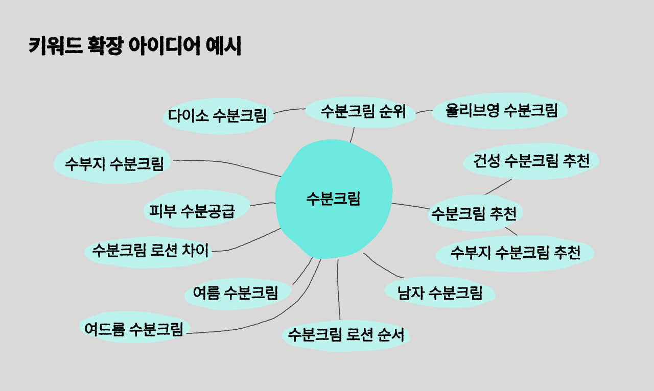 키워드 확장 아이디어 예시(이미지=버클)