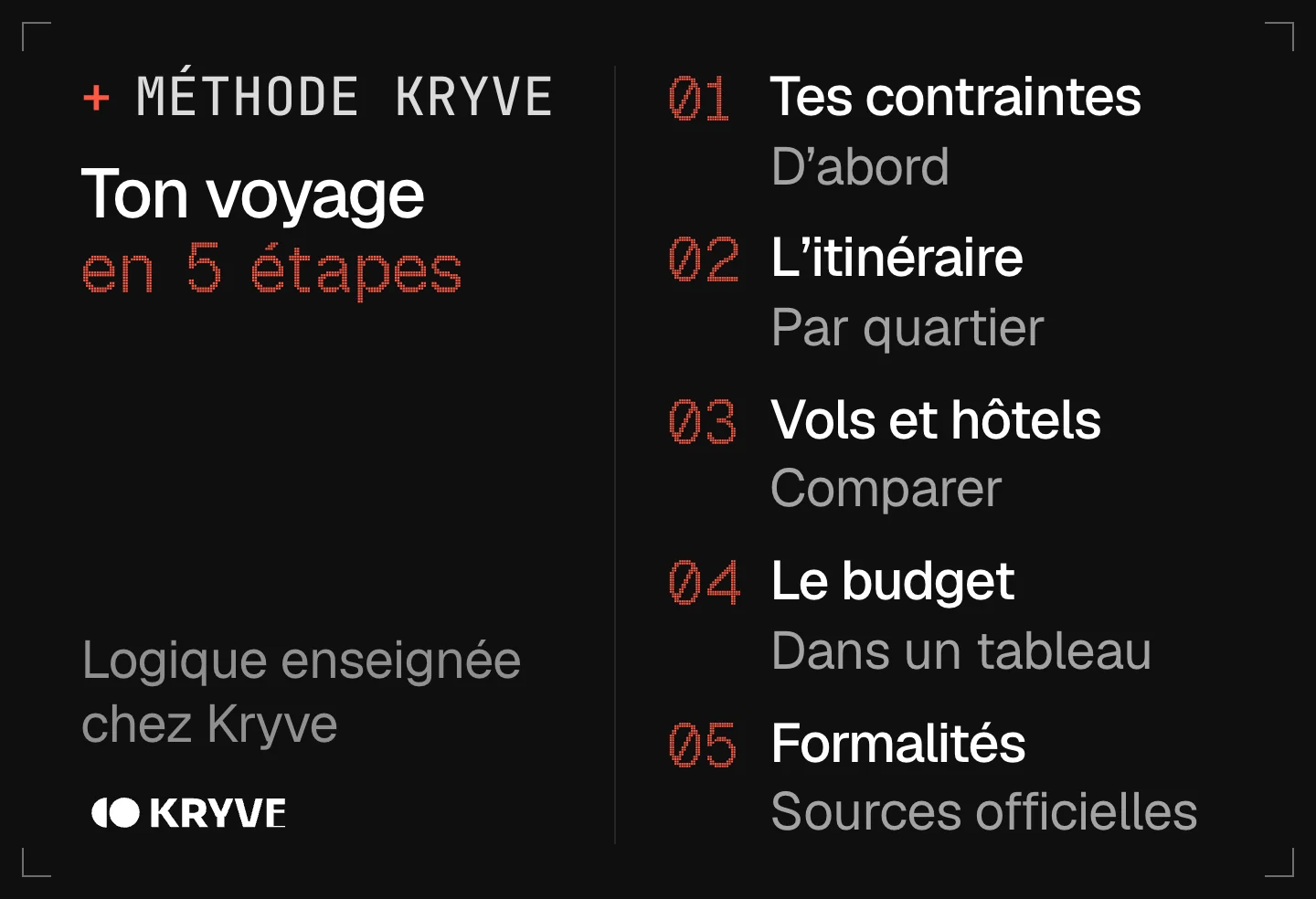 Schéma : organiser un voyage avec l’IA en 5 étapes, tes contraintes, l'itinéraire, vols et hôtels, le budget, formalités