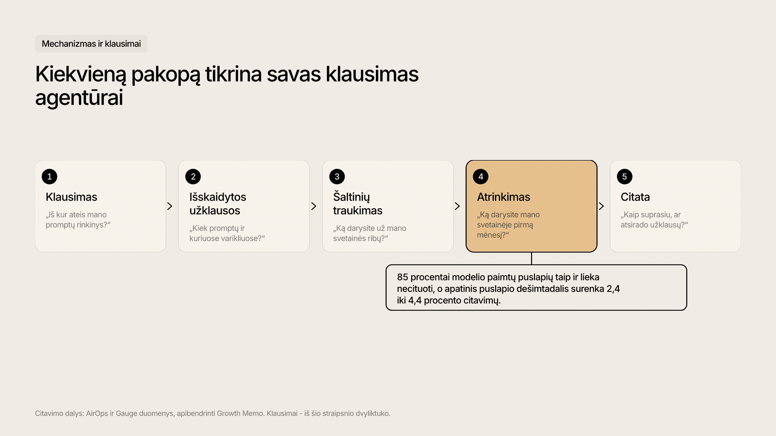 Schema: kaip AI atsakymas atrenka šaltinius ir kur tai tikrina pirkėjo klausimai.