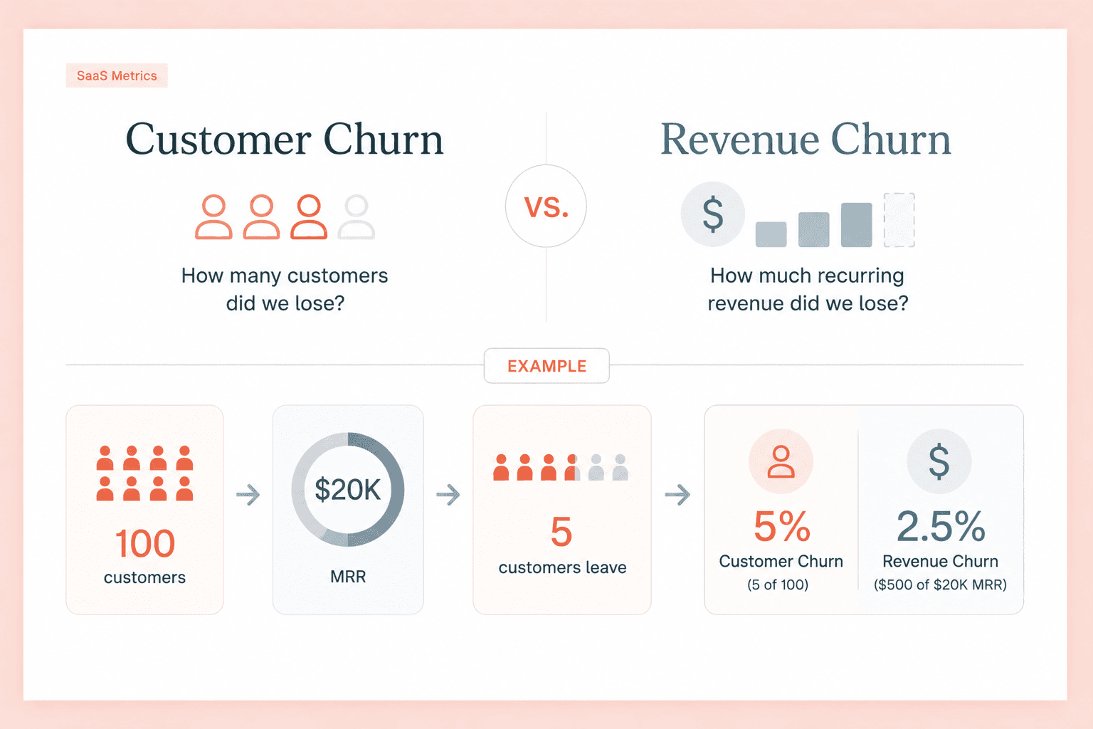 Customer churn rate vs. revenue churn rate