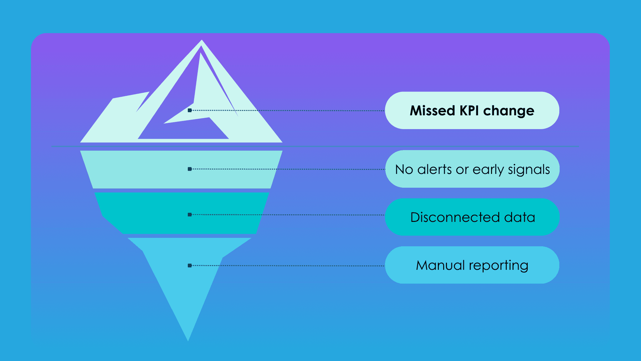KPI Reporting with AI Tools
