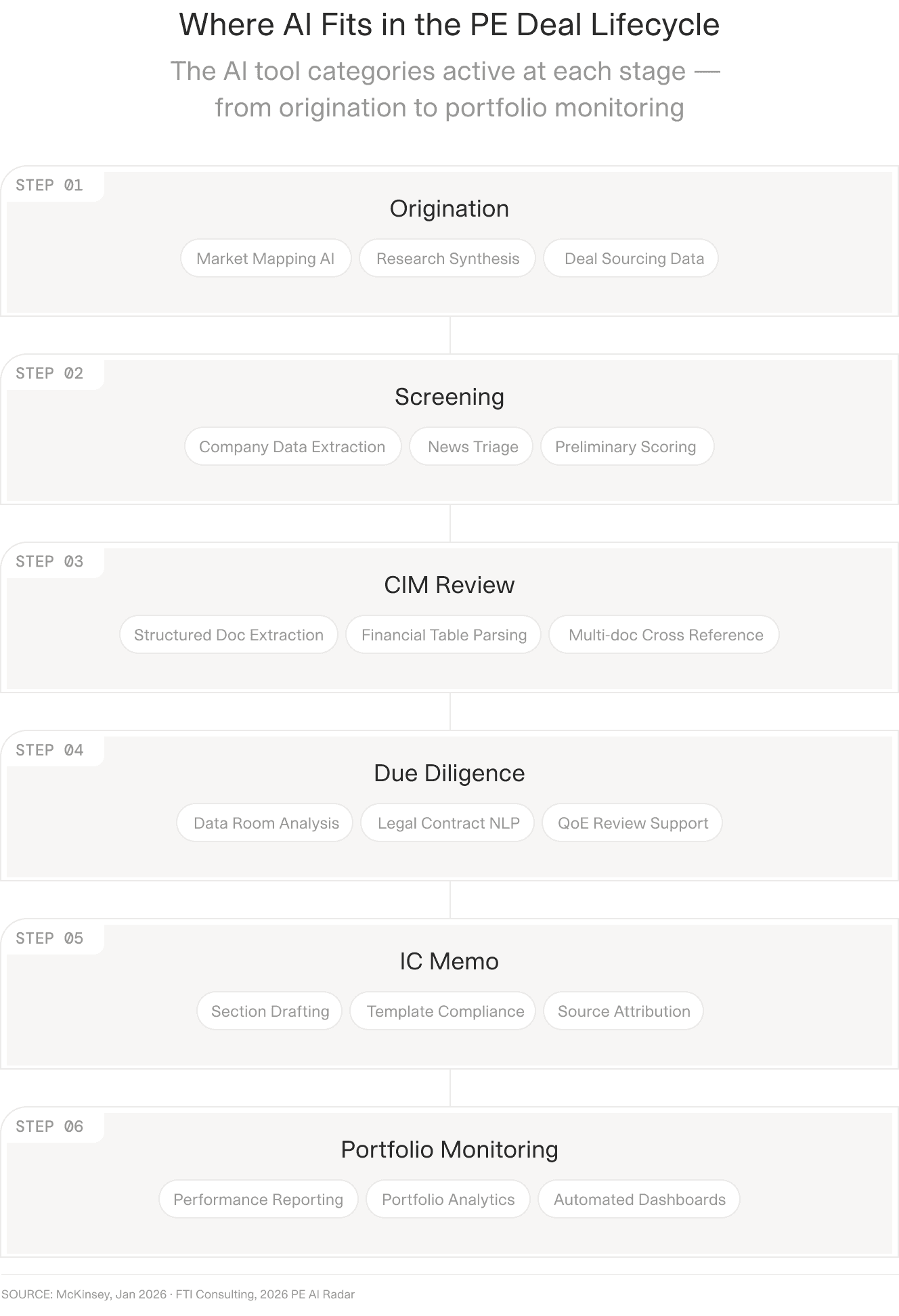 Six-step vertical diagram of the PE deal lifecycle showing the AI tool categories used at each stage from origination to portfolio monitoring.