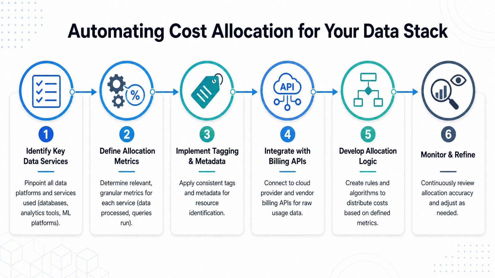 A six-step infographic illustrating the process of automating cost allocation for data stack services and platforms.