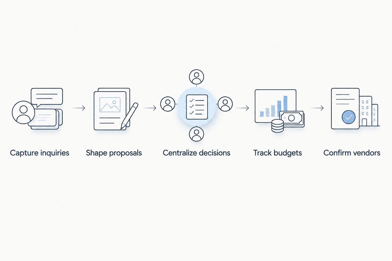 Workflow from capturing inquiries through confirming vendors