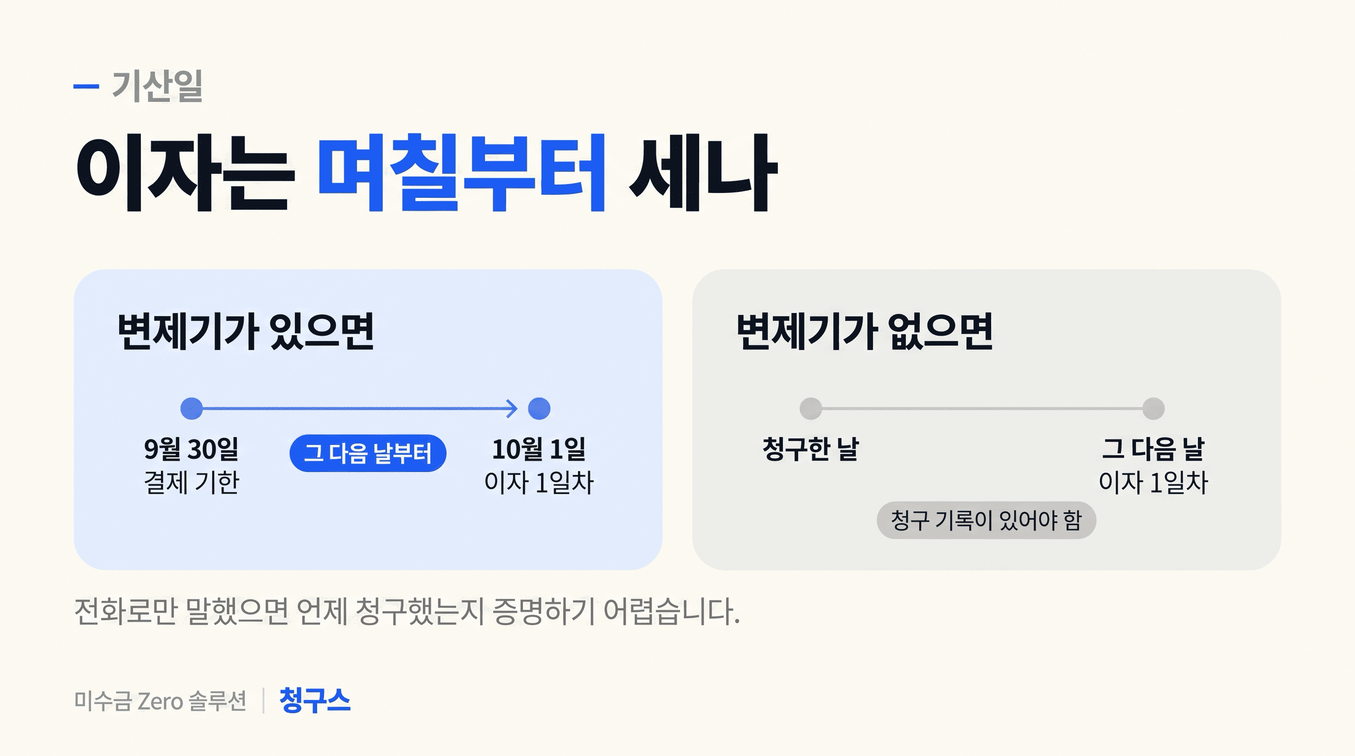 지연이자 기산일 — 변제기 다음 날 또는 청구 다음 날