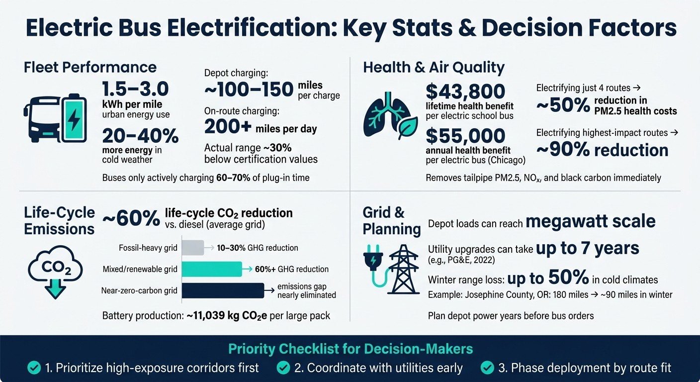 Electric Bus Electrification: Key Stats & Decision Factors at a Glance
