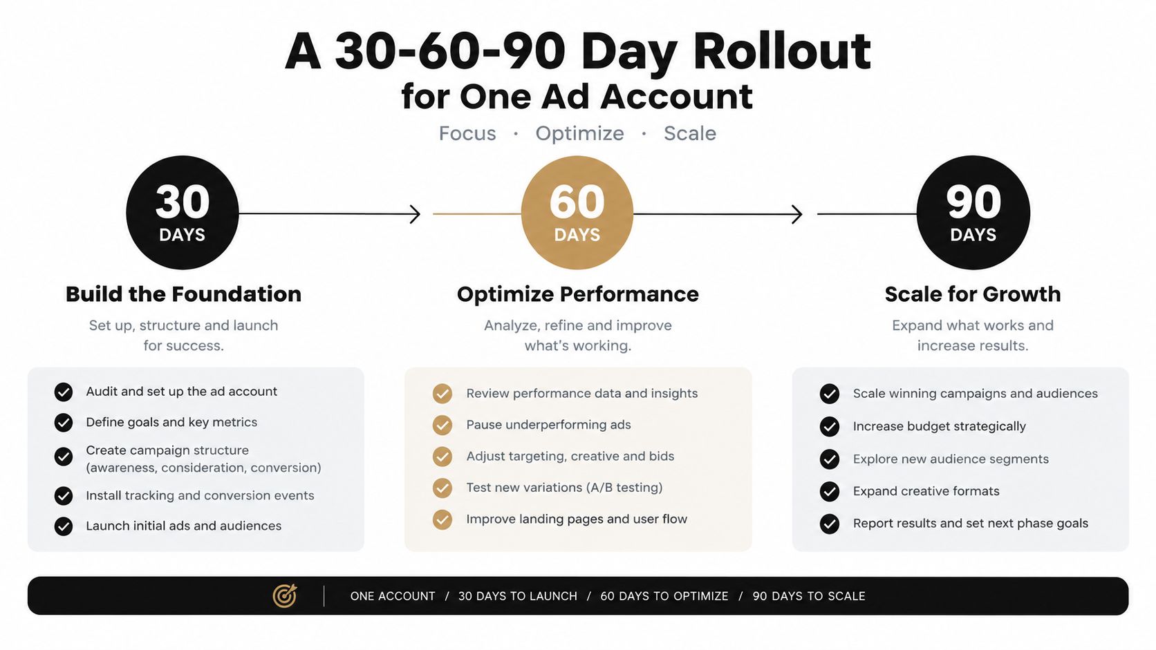 A 30-60-90 day strategic plan infographic outlining the stages for building, optimizing, and scaling an ad account.
