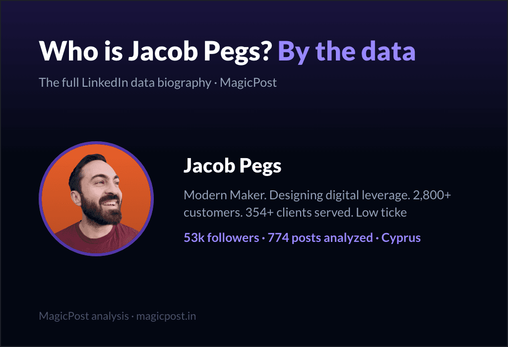 MagicPost data study: Who Is Jacob Pegs? The "Modern Maker" Who Turned Falling Reach Into Content (2026)