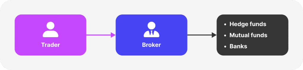 Non-Dealing Desk (NDD) Brokers