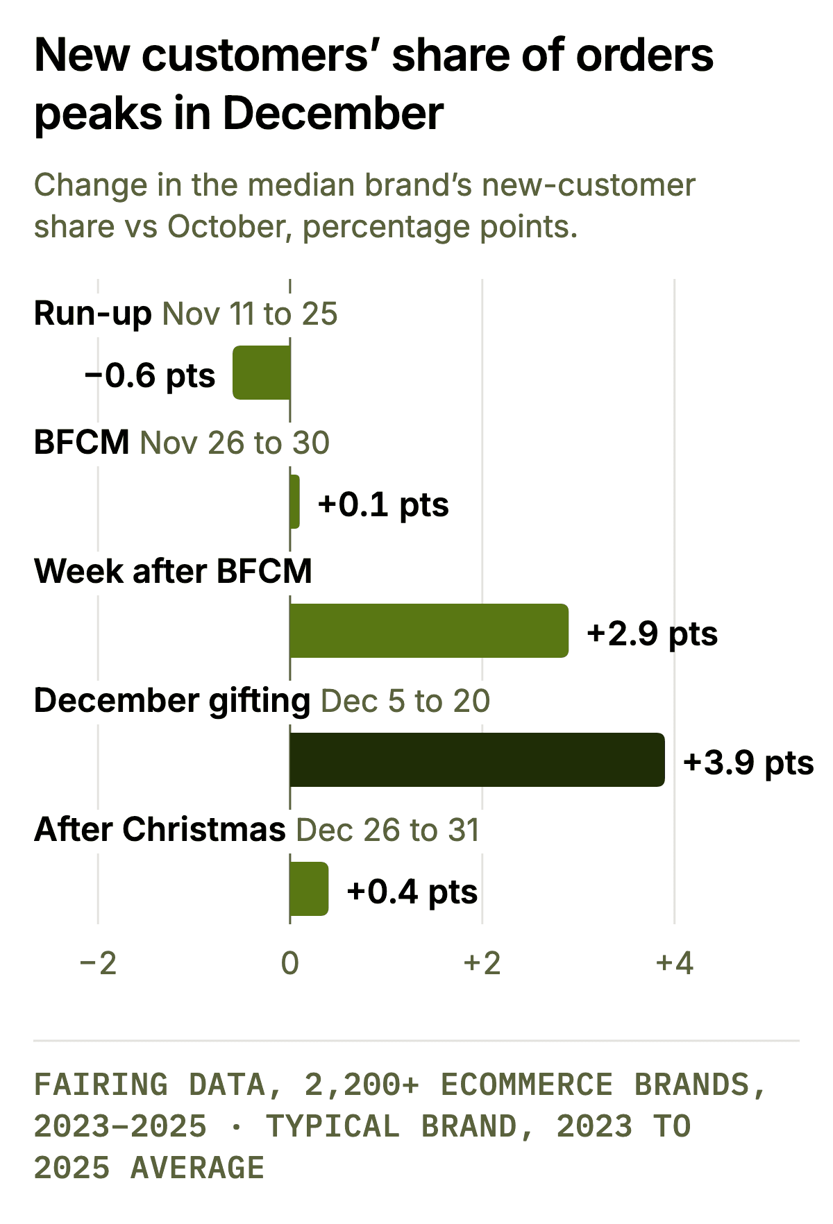 New customers’ share of orders peaks in December. Bar chart of the change in the median brand’s new-customer share of orders vs October, in percentage points. The share peaks in December gifting: run-up −0.6 points, BFCM +0.1, week after BFCM +2.9, December gifting +3.9, after Christmas +0.4.