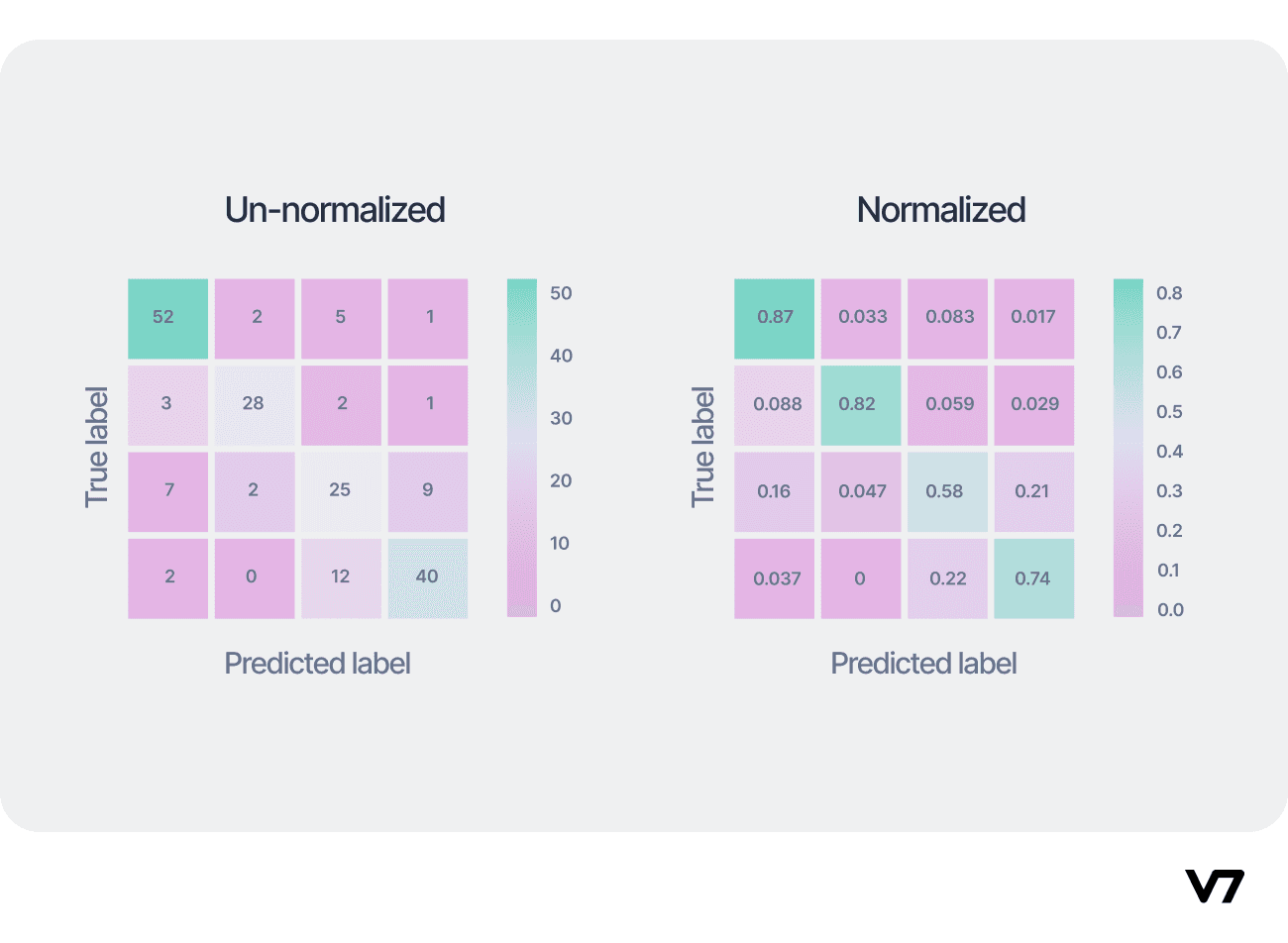 Un-normalized and normalized confusion matrices