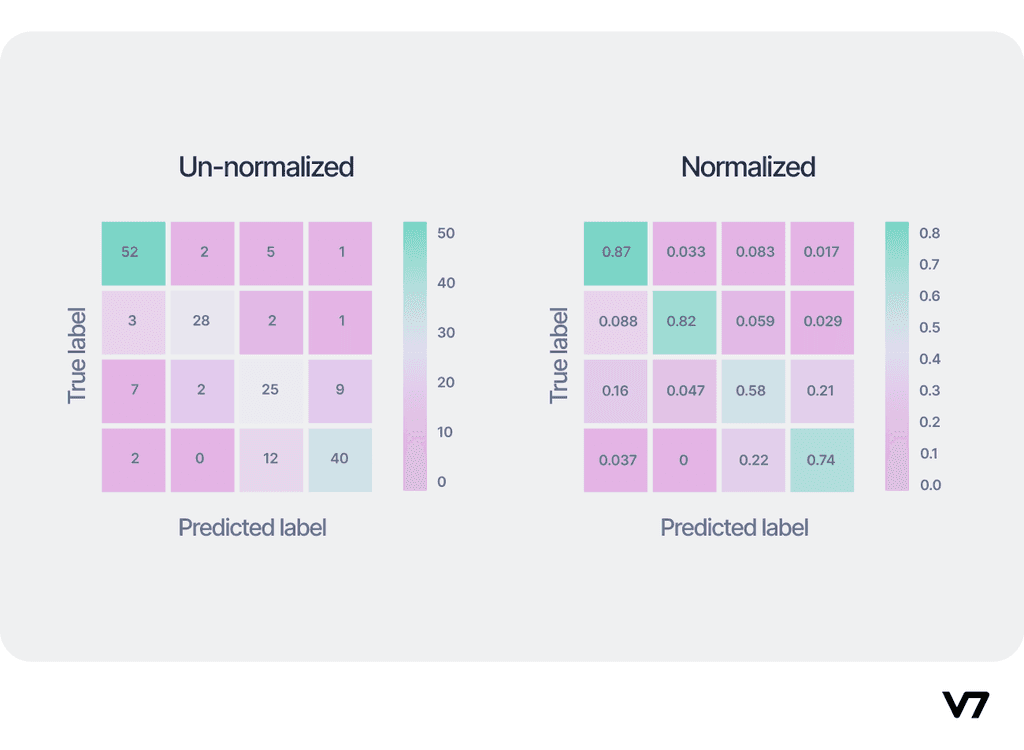 Confusion Matrix: How To Use It & Interpret Results [Examples]