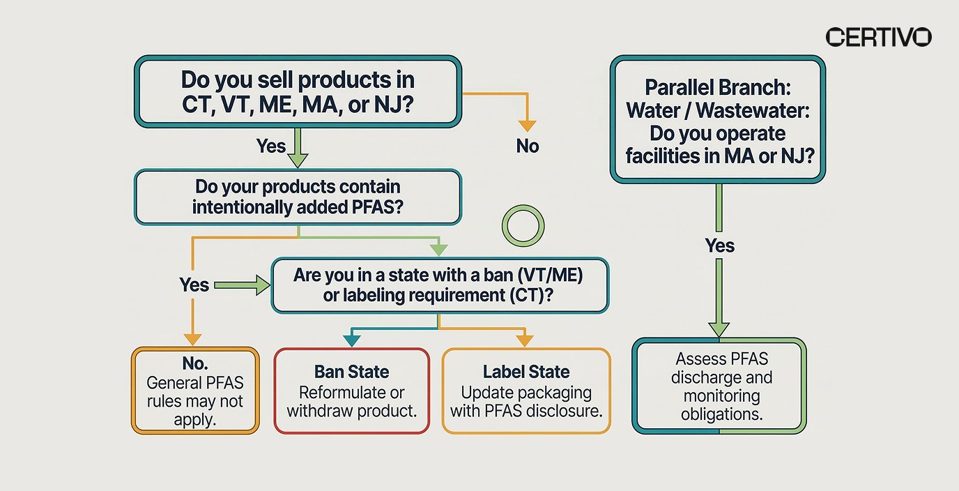 State PFAS regulations 2026 compliance decision flowchart for manufacturers selling in Connecticut Vermont Maine Massachusetts New Jersey
