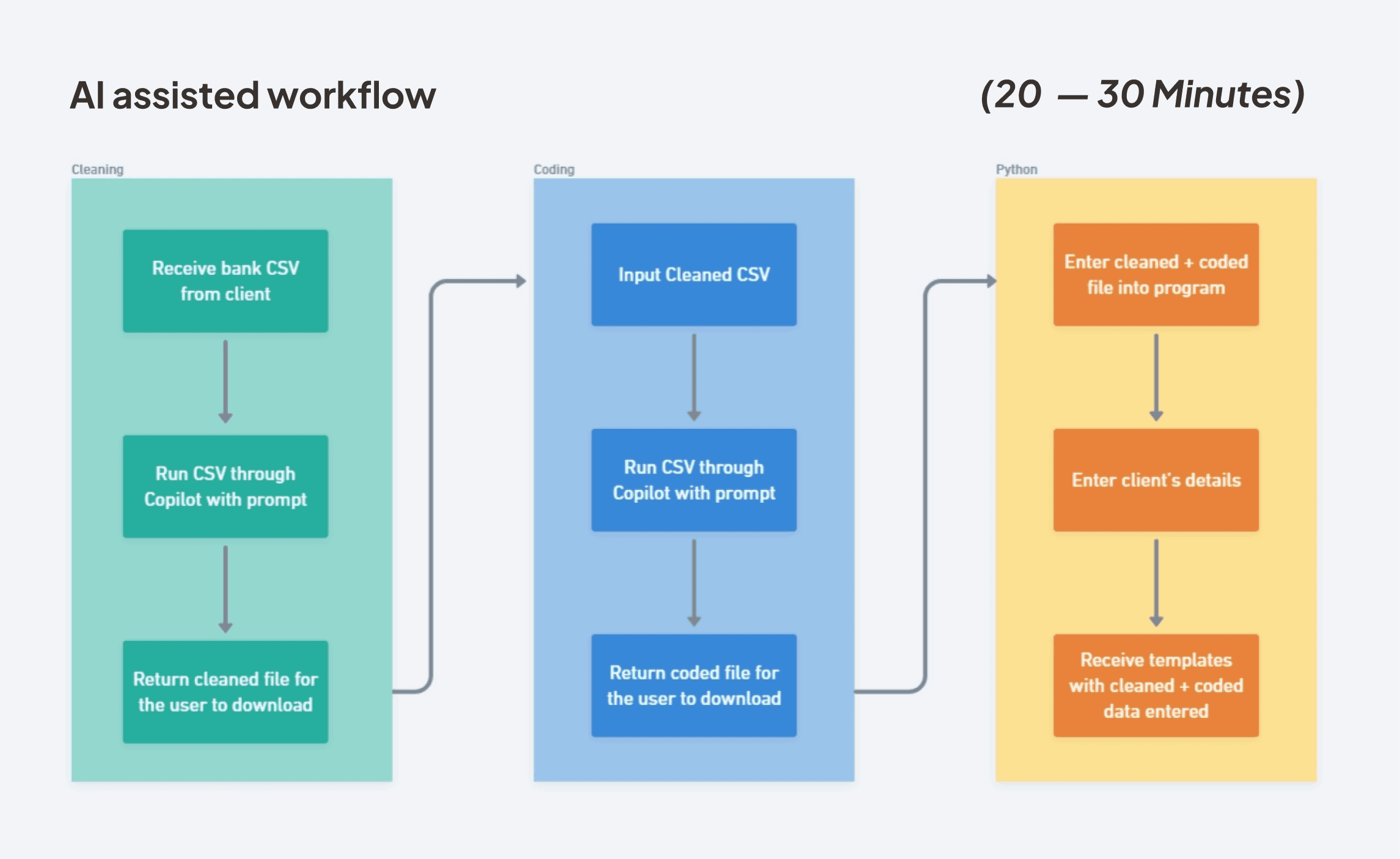 New workflow with tech-stack