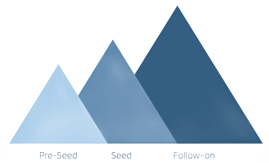 A Chart of all the Investmentstages from left to right, Pre-Seed, Seed and Follow-on