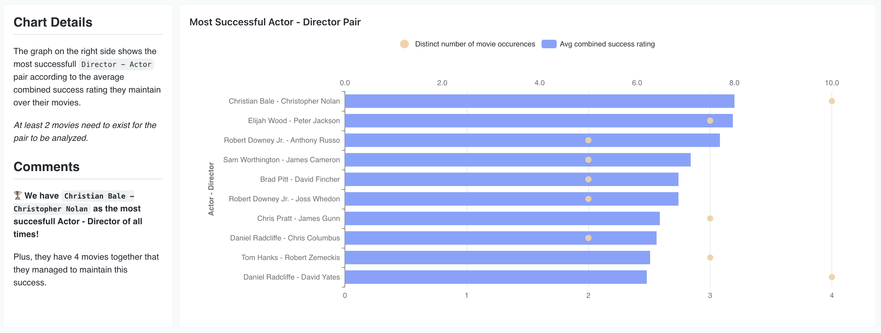 Most successful actor-director duos | dbt | paradime.io