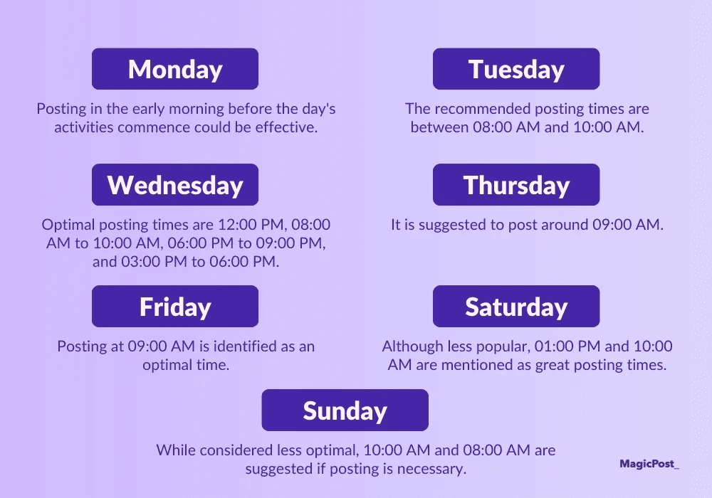 An infographic showing the best posting times on LinkedIn by day