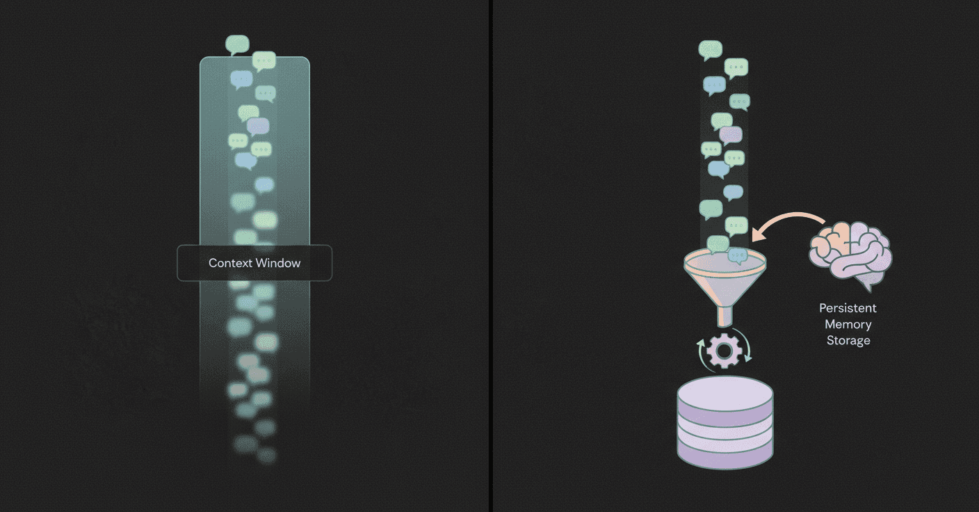 Diagram contrasting stateless LLM context window with memory-augmented architecture storing and retrieving data