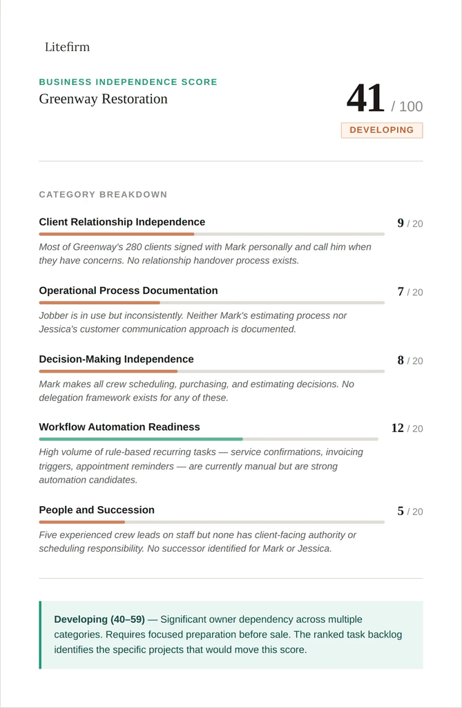 Illustrative Business Independence Score for a fictional business: 41 out of 100 across five categories.