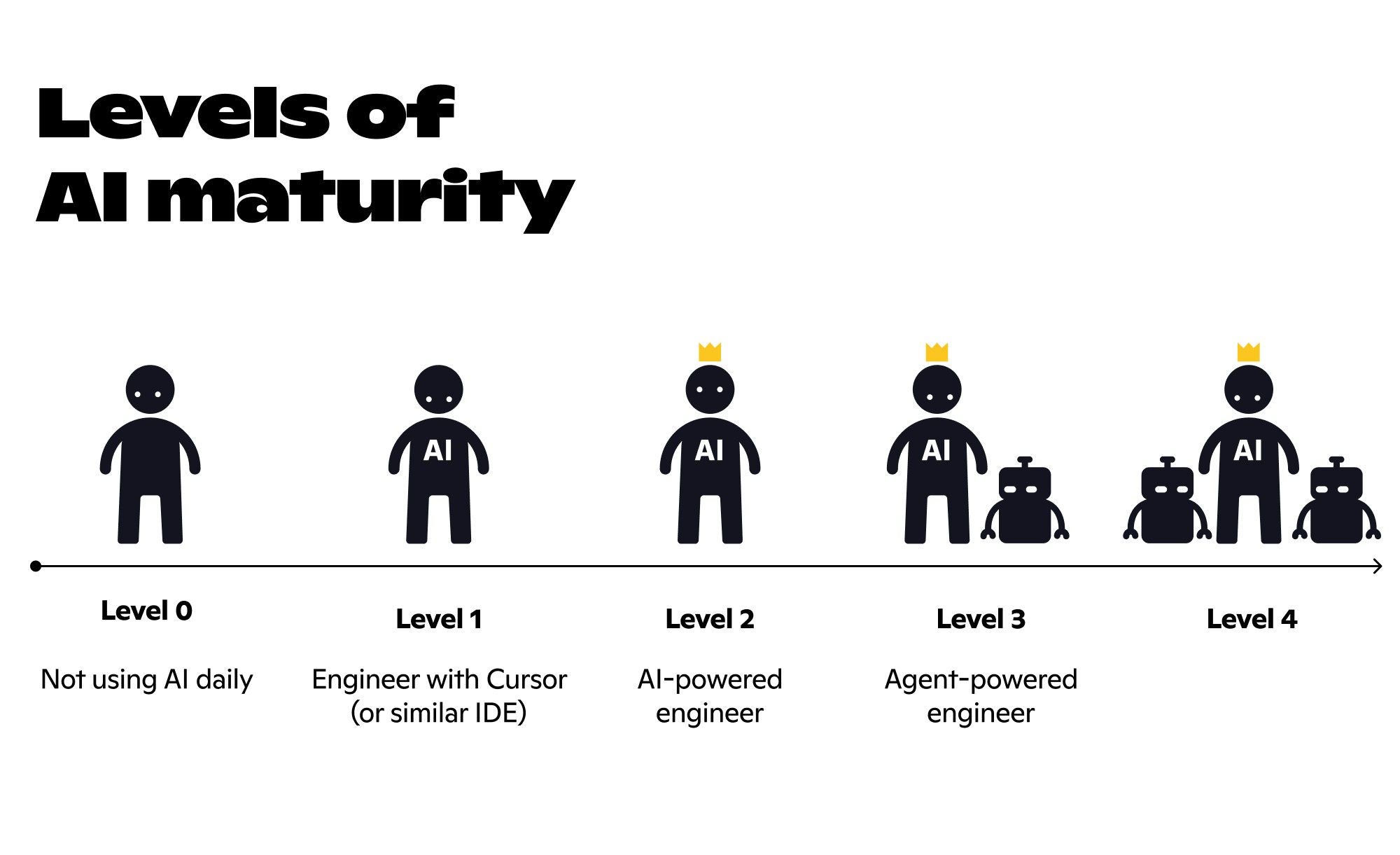 AI maturity levels in software development from basic usage to agent-powered engineers and autonomous workflows.