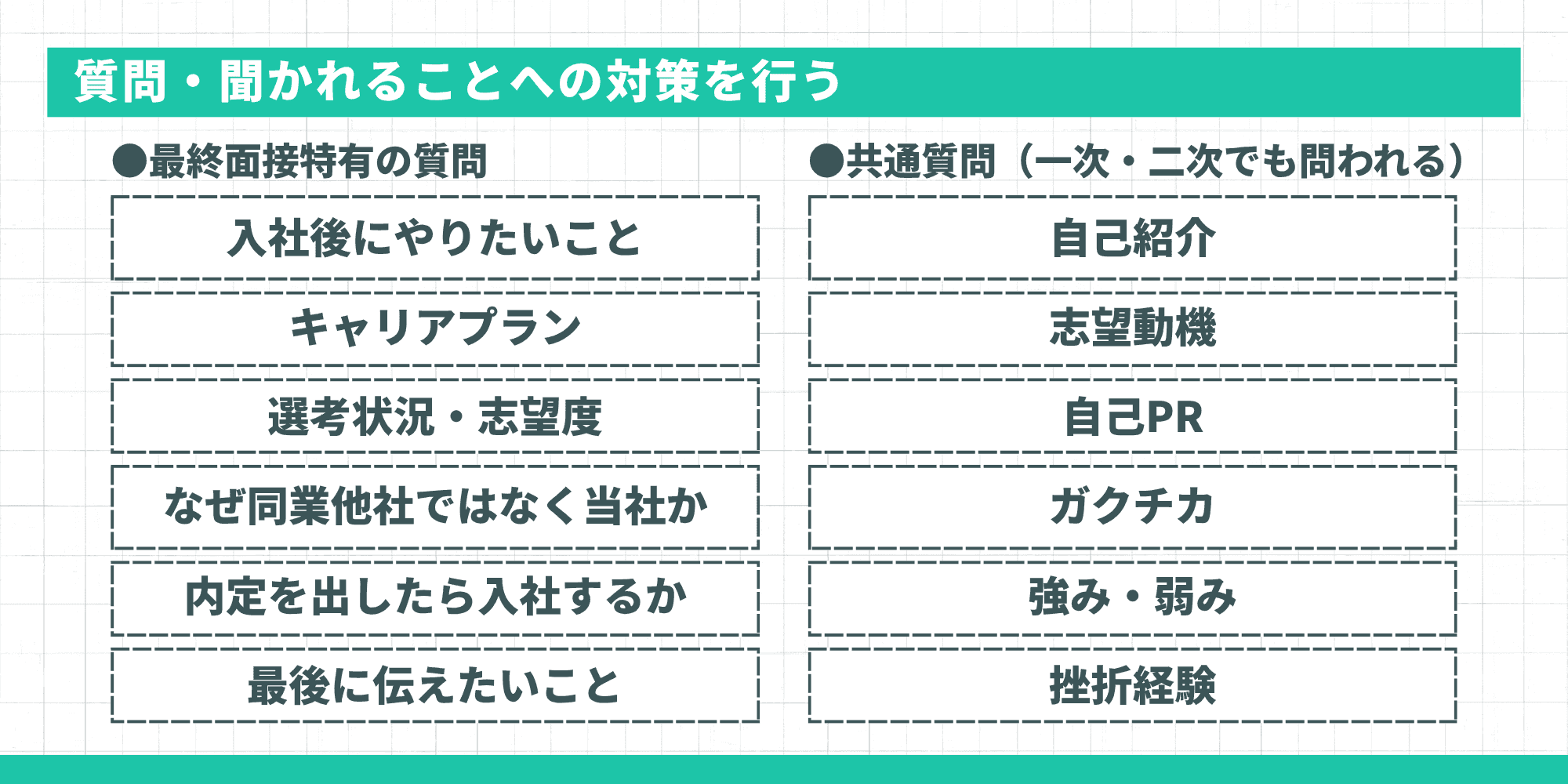 最終面接の質問・聞かれることへの対策。左側に最終面接特有の質問(入社後にやりたいこと、キャリアプラン、選考状況・志望度など)、右側に共通質問(自己紹介、志望動機、自己PR、ガクチカ、強み・弱み、挫折経験)が一覧で示されている。