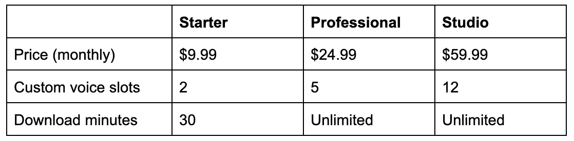 Tabluar view of the Kits AI pricing plan