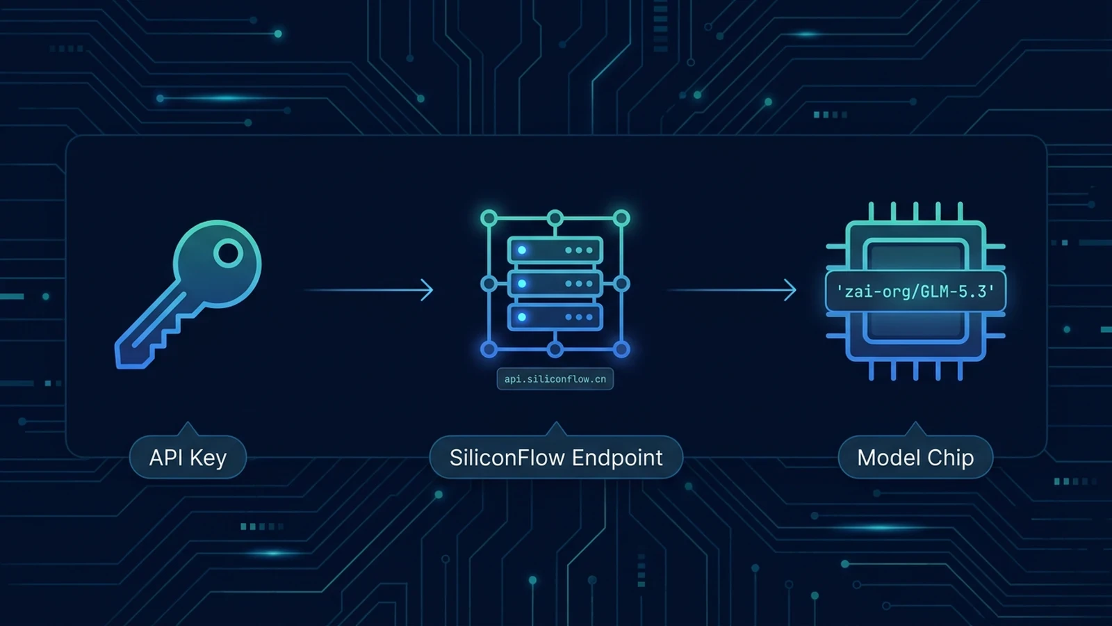 SiliconFlow API setup for GLM-5.3 showing model ID, API endpoint, and key environment variable