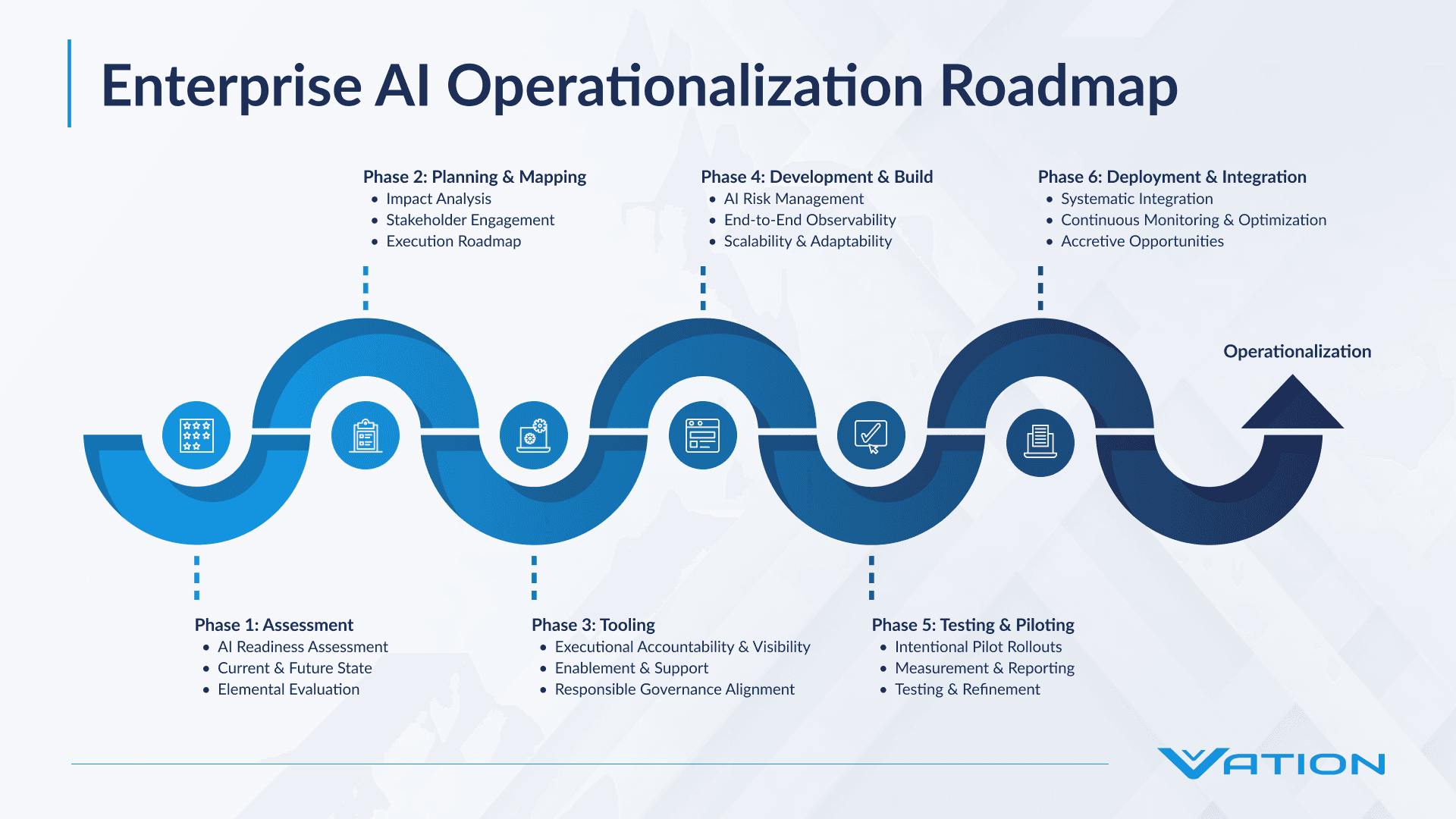 AI Integration Roadmap