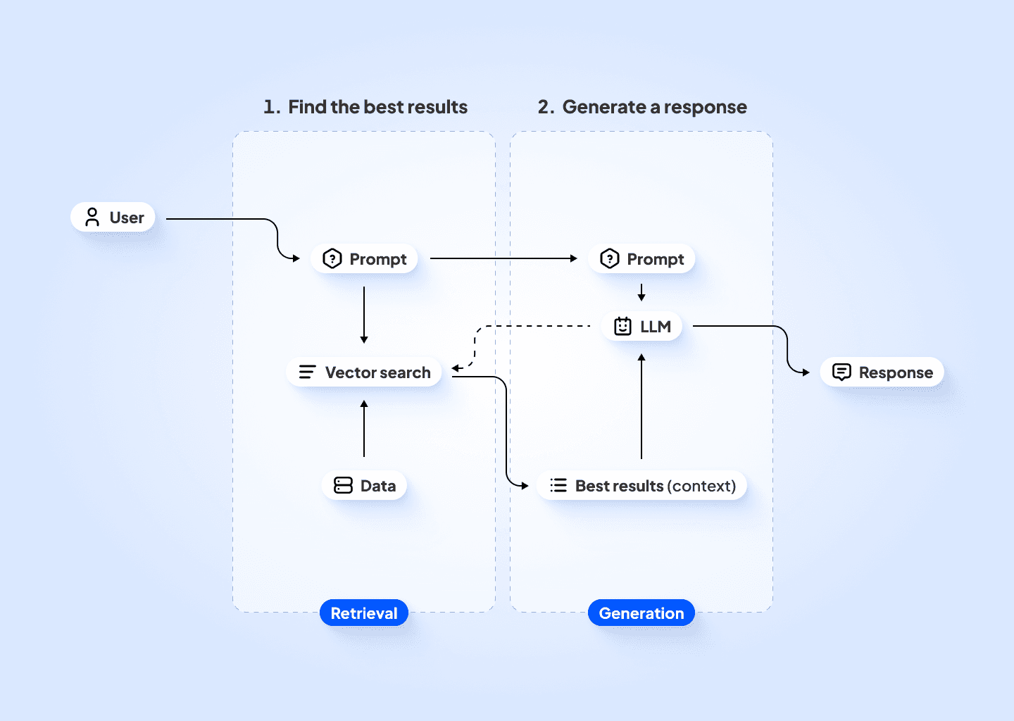 Retrieval augmented generation