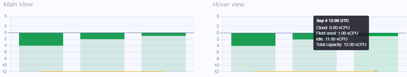 Three hourly bars of an Edgegap fleet utilization chart showing 4, 2 and 1 vCPU used against 12 vCPU total capacity, illustrating how the same 4 vCPU peak averages differently across 60, 30 and 15 minutes of uptime.  Caption: All three hours peaked at 4 vCPU. Only the first sustained it for the full 60 minutes.