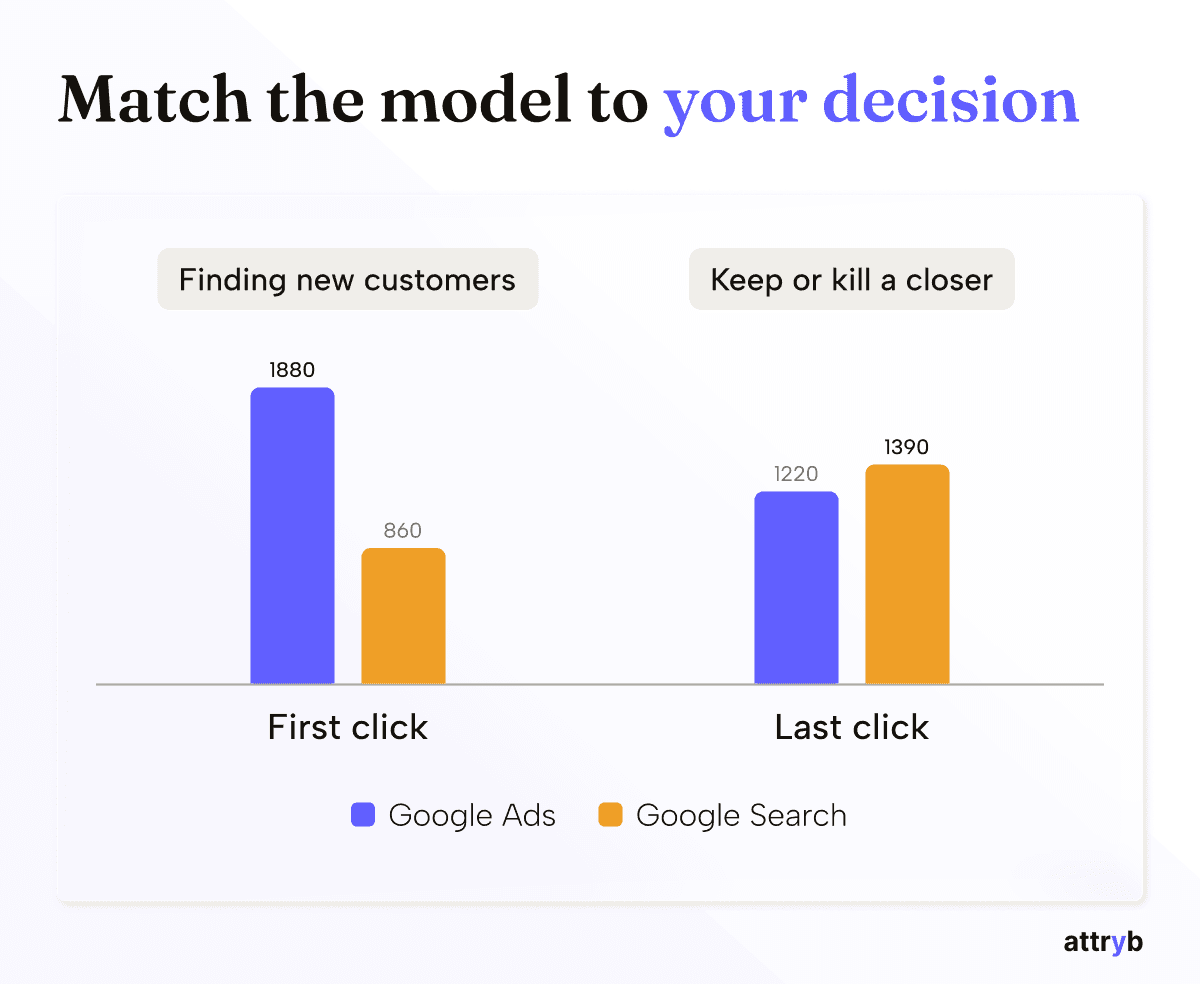 Bar chart comparing first-click and last-click attribution models on the same orders: Google Ads wins under first-click attribution (for finding new customers) while Google Search wins under last-click (for keeping or killing a closing channel), showing the attribution model should match the marketing decision.