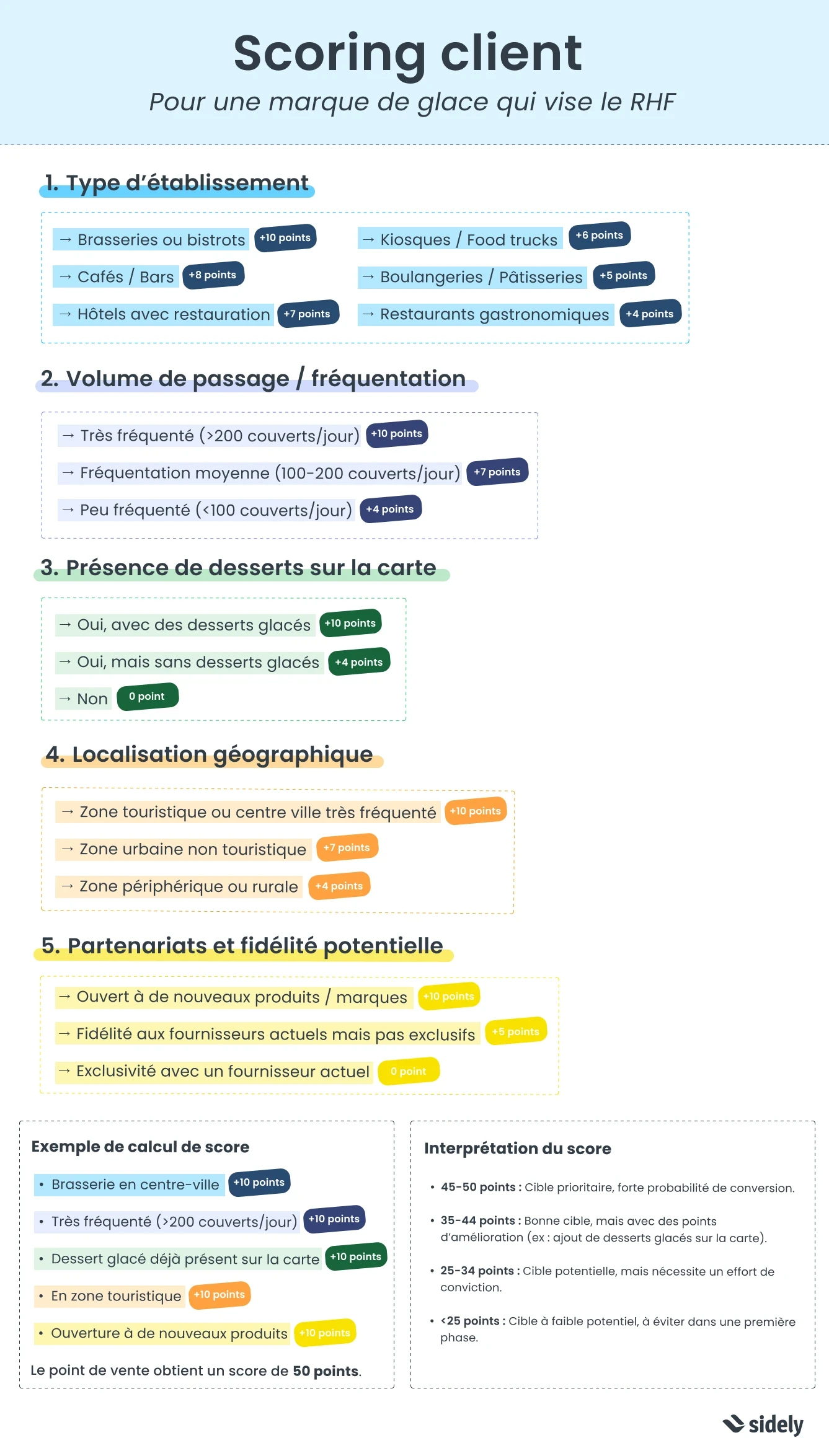 exemple de scoring client en rhf