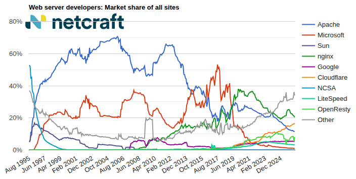 graph02_202607_00: Web server market share