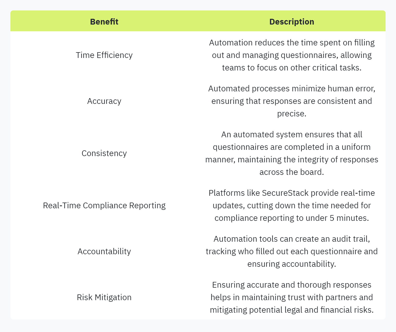 Table displaying: Benefit, Description, Time Efficiency, Automation reduces the time spent on filling out and managing questionnaires, allowing teams to focus on other critical tasks.AccuracyAutomated processes minimize human error, ensuring that responses are consistent and precise.ConsistencyAn automated system ensures that all questionnaires are completed in a uniform manner, maintaining the integrity of responses across the board.Real-Time Compliance ReportingPlatforms like SecureStack provide real-time updates, cutting down the time needed for compliance reporting to under 5 minutes.AccountabilityAutomation tools can create an audit trail, tracking who filled out each questionnaire and ensuring accountability.Risk MitigationEnsuring accurate and thorough responses helps in maintaining trust with partners and mitigating potential legal and financial risks.