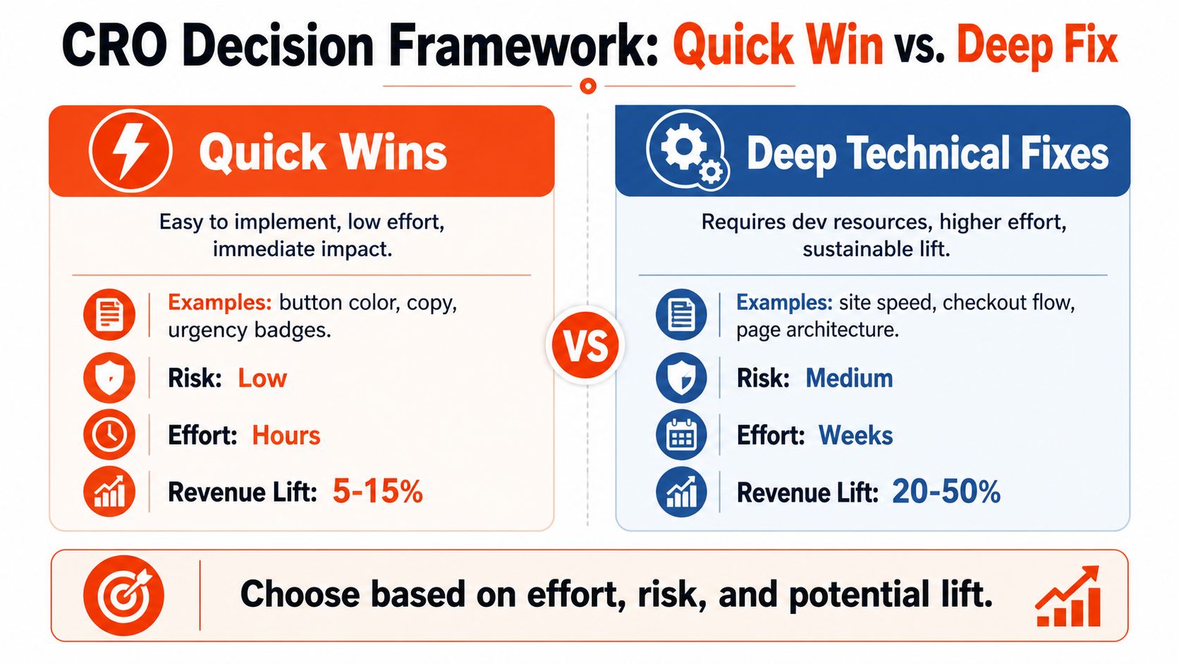 A comparison chart showing the difference between Quick Wins and Deep Technical Fixes in CRO strategies.