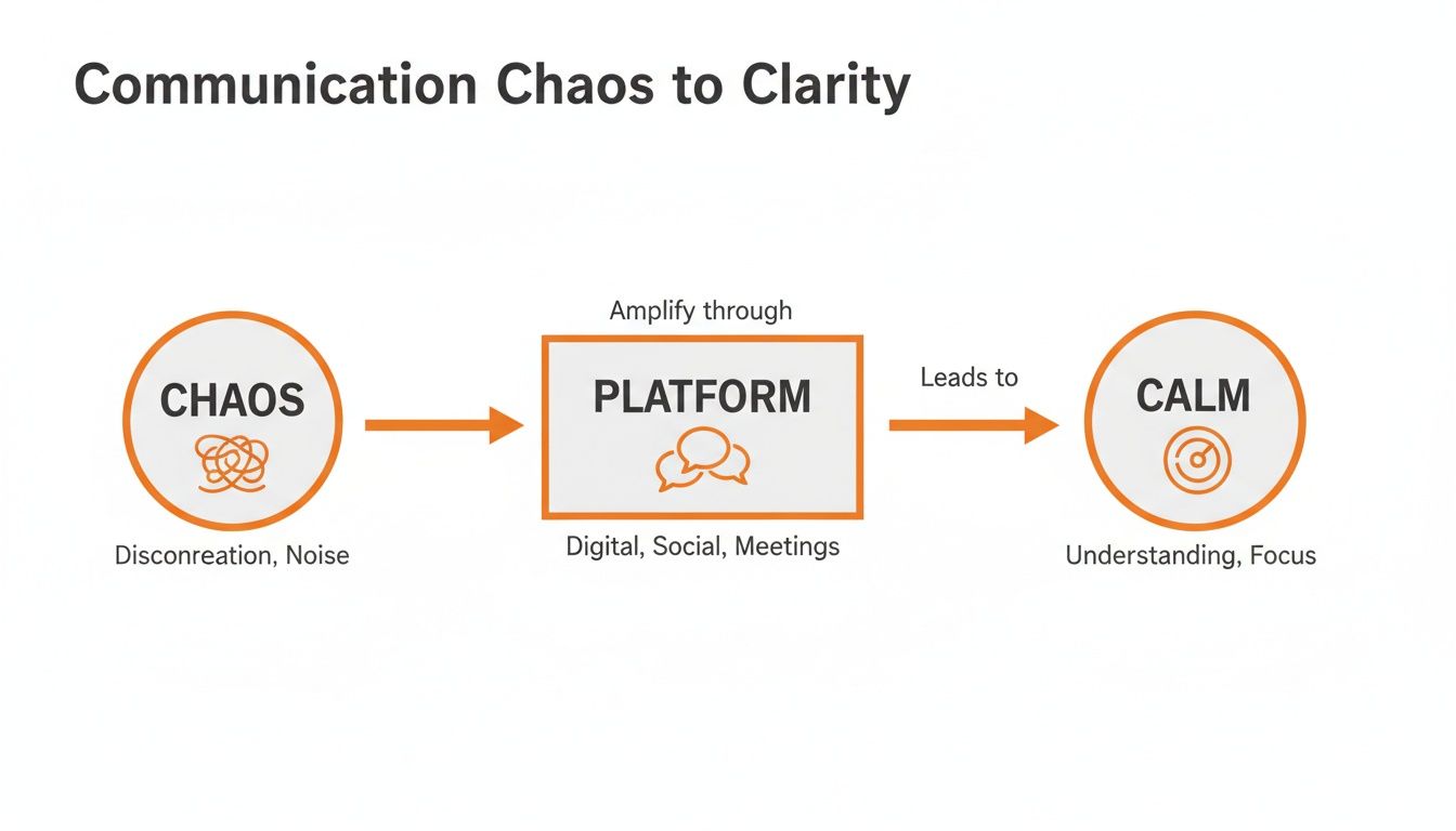 Diagram showing a communication platform transforming chaos (disconnection, noise) into calm (understanding, focus).
