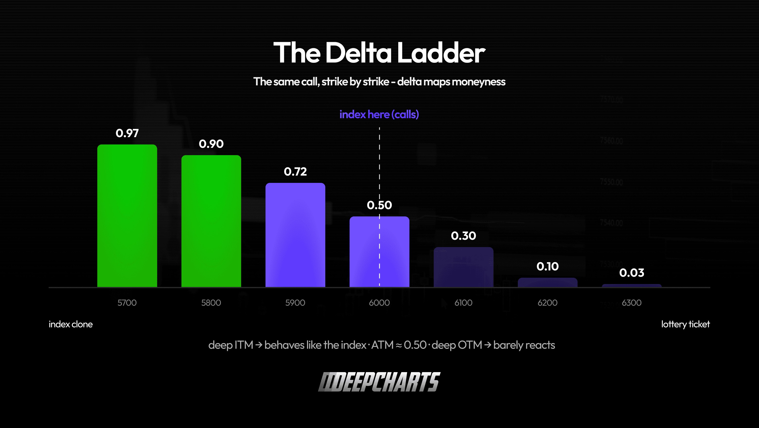 The delta ladder across call strikes from deep in the money to far out of the money